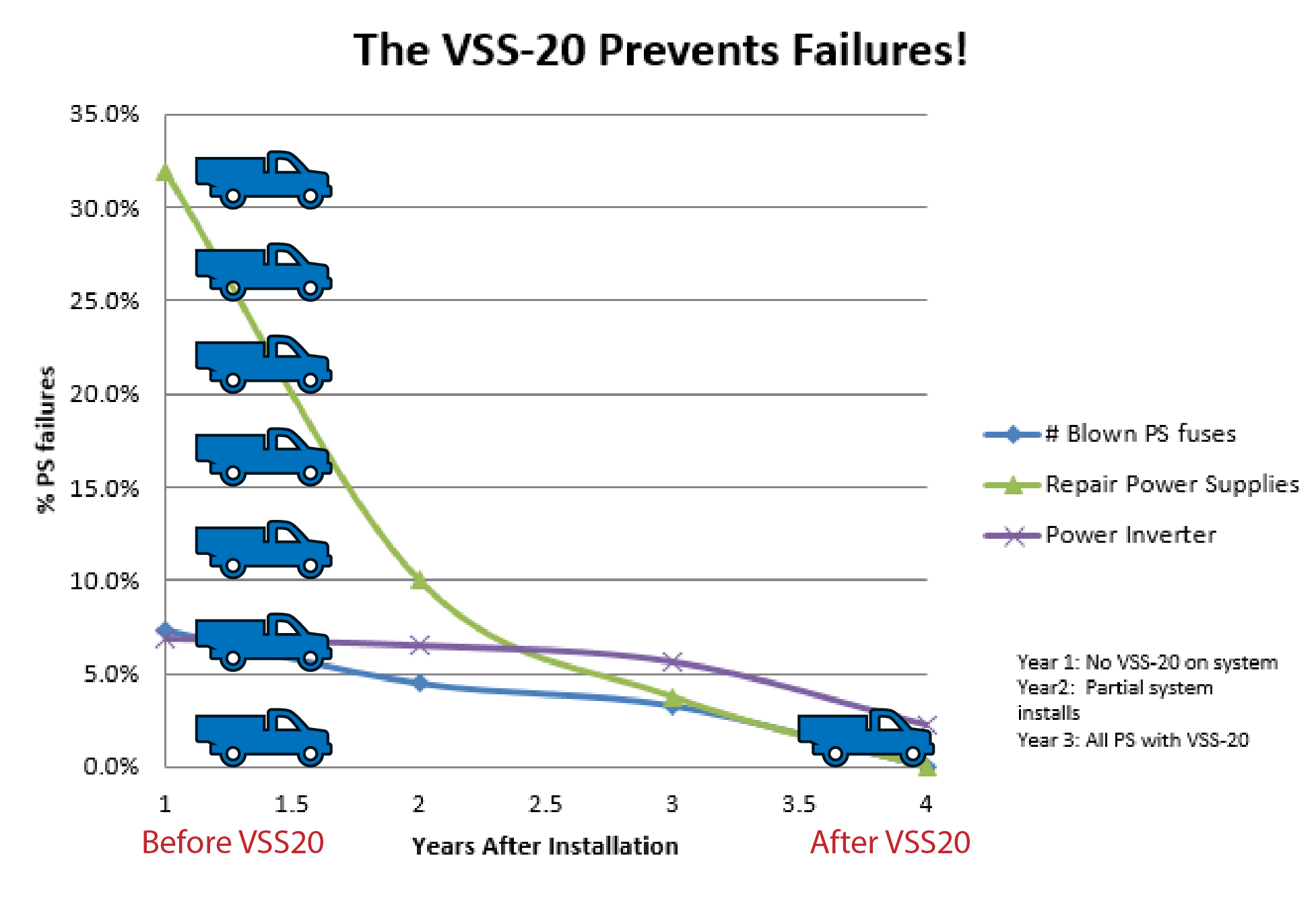 A graph showing the effect of vss-2 0 on failures.